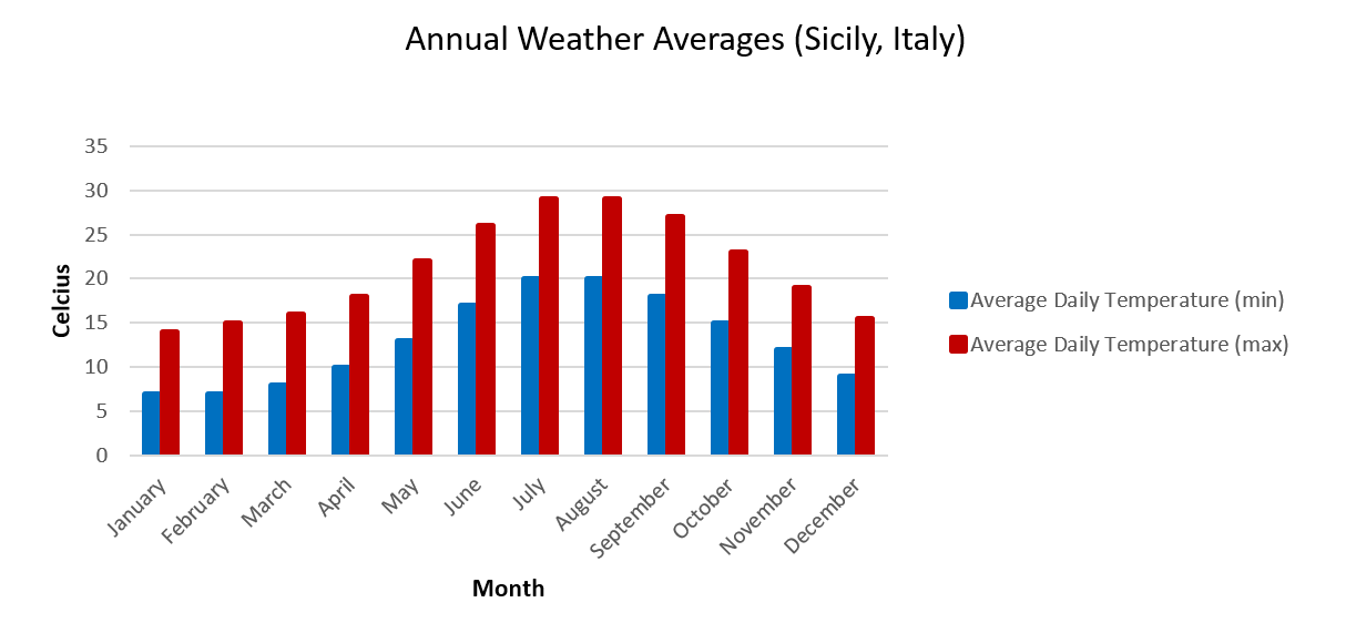 Sicily Weather Chart