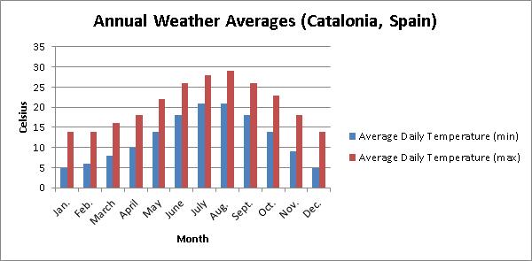 Catalonia weather chart
