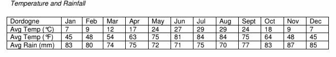 Dordogne Weather