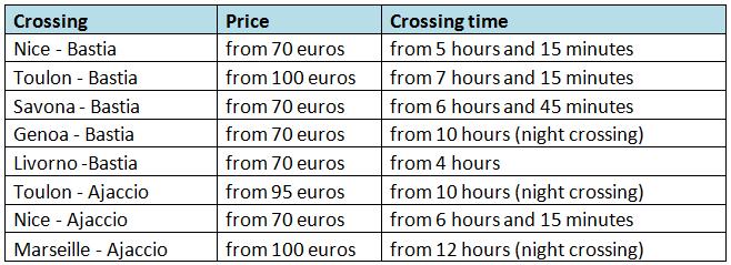 Summary of Ferry Options