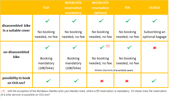 Summary of bike allowances on French trains