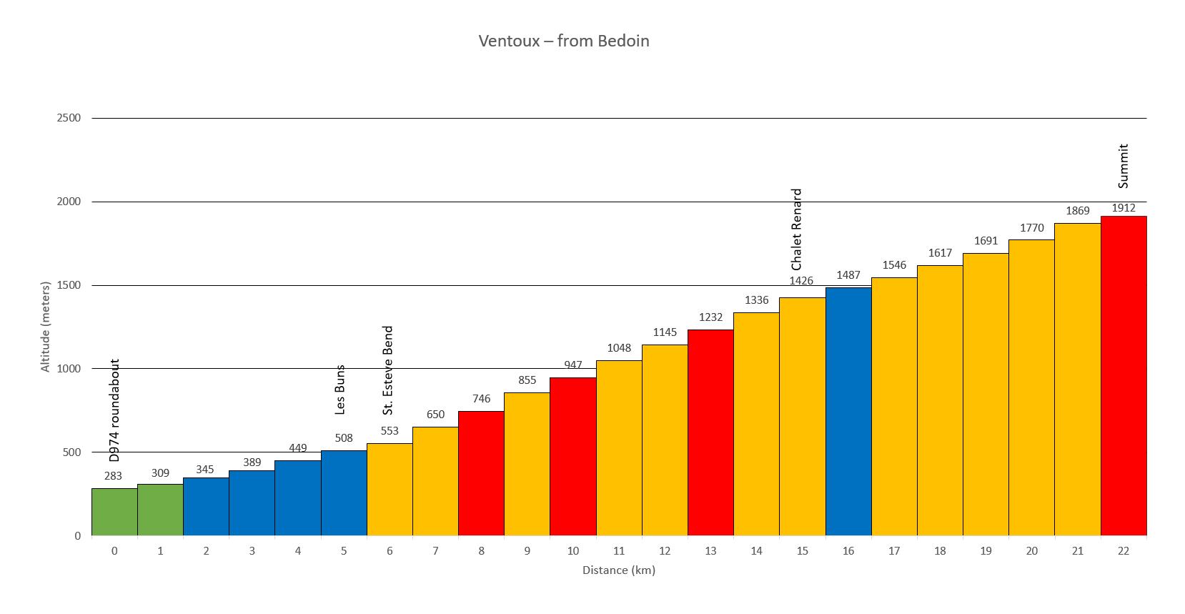 Mont Ventoux altitude chart