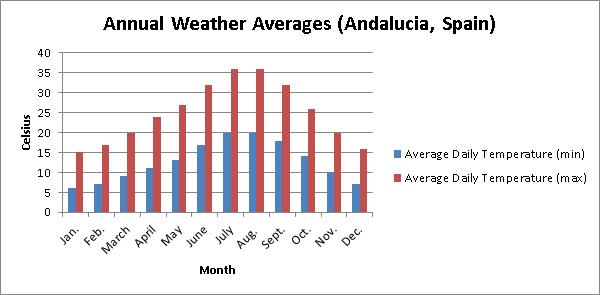 Annual Weather In Spain Chart