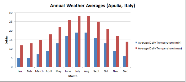 Apulia weather chart