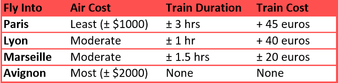 Travel Options Summary Table